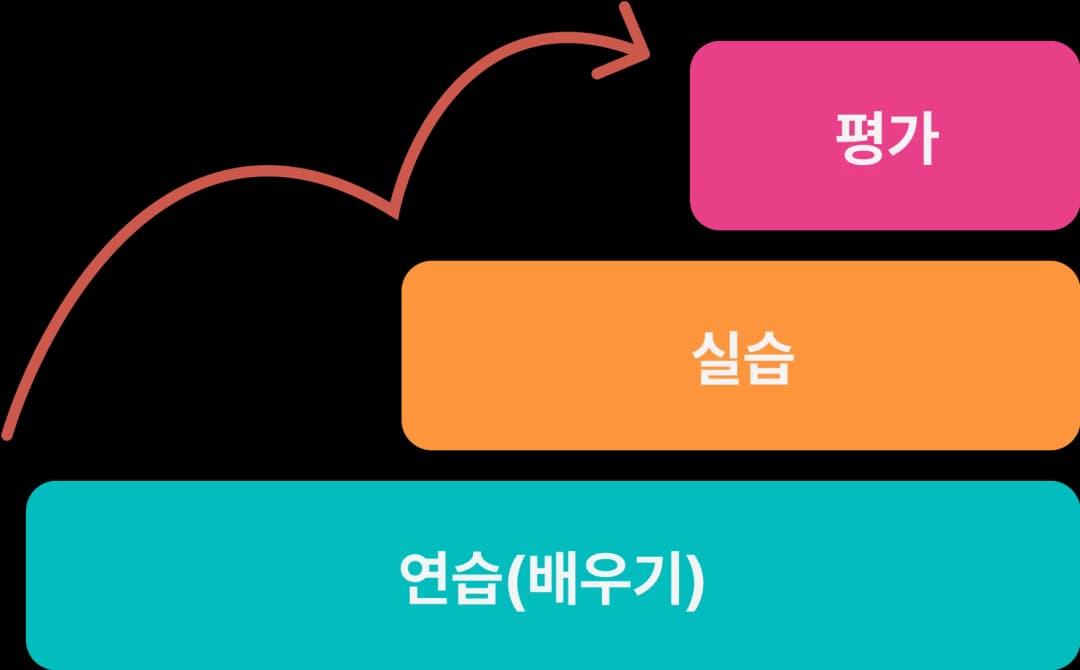 단계별 학습